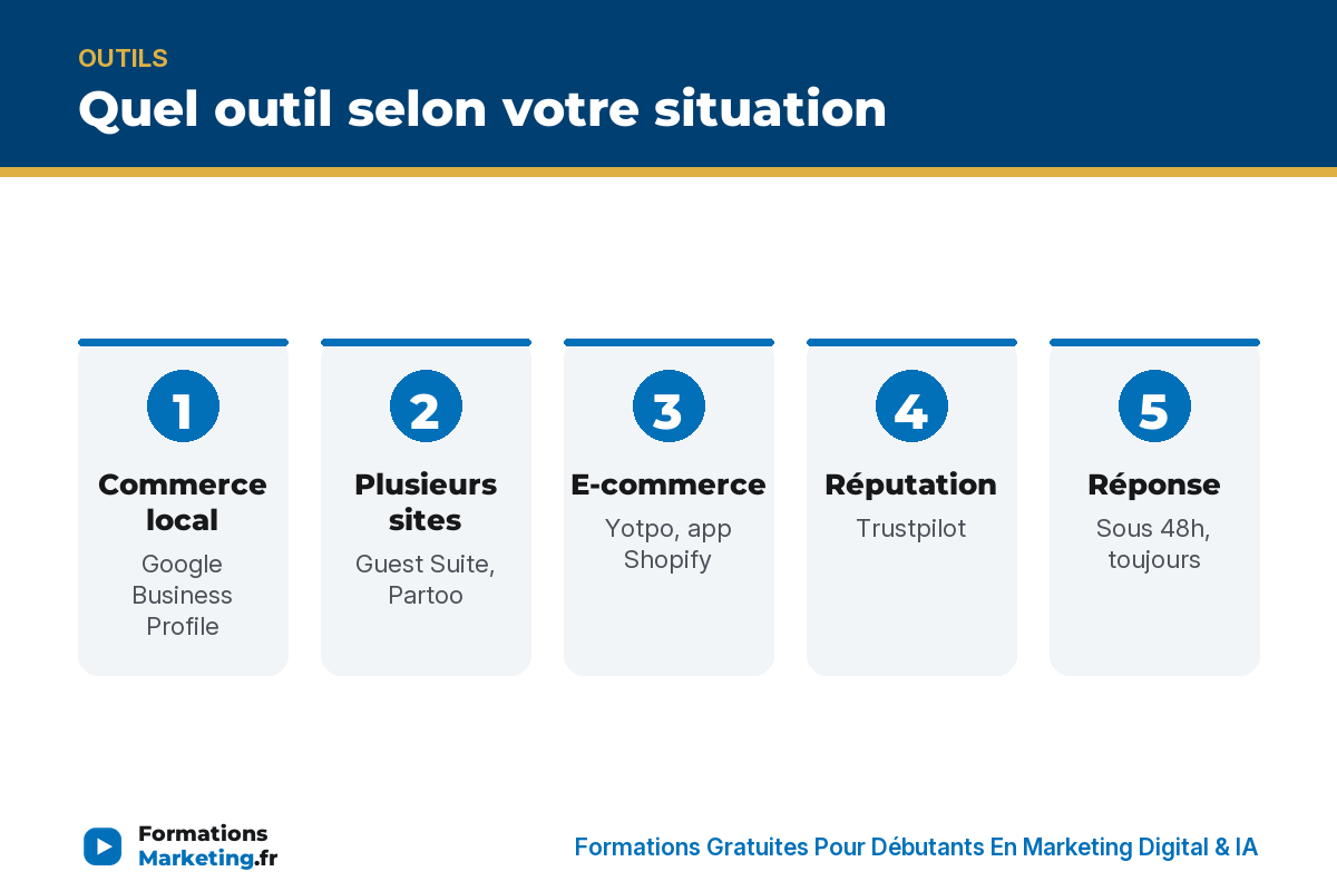 outils gerer avis clients infographie Quel outil selon votre situation : commerce local, plusieurs sites, e-commerce, réputation - formationsmarketing.fr