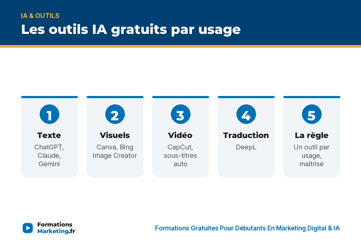 Les outils IA gratuits par usage : texte, visuels, vidéo, traduction, un outil par usage - formationsmarketing.fr