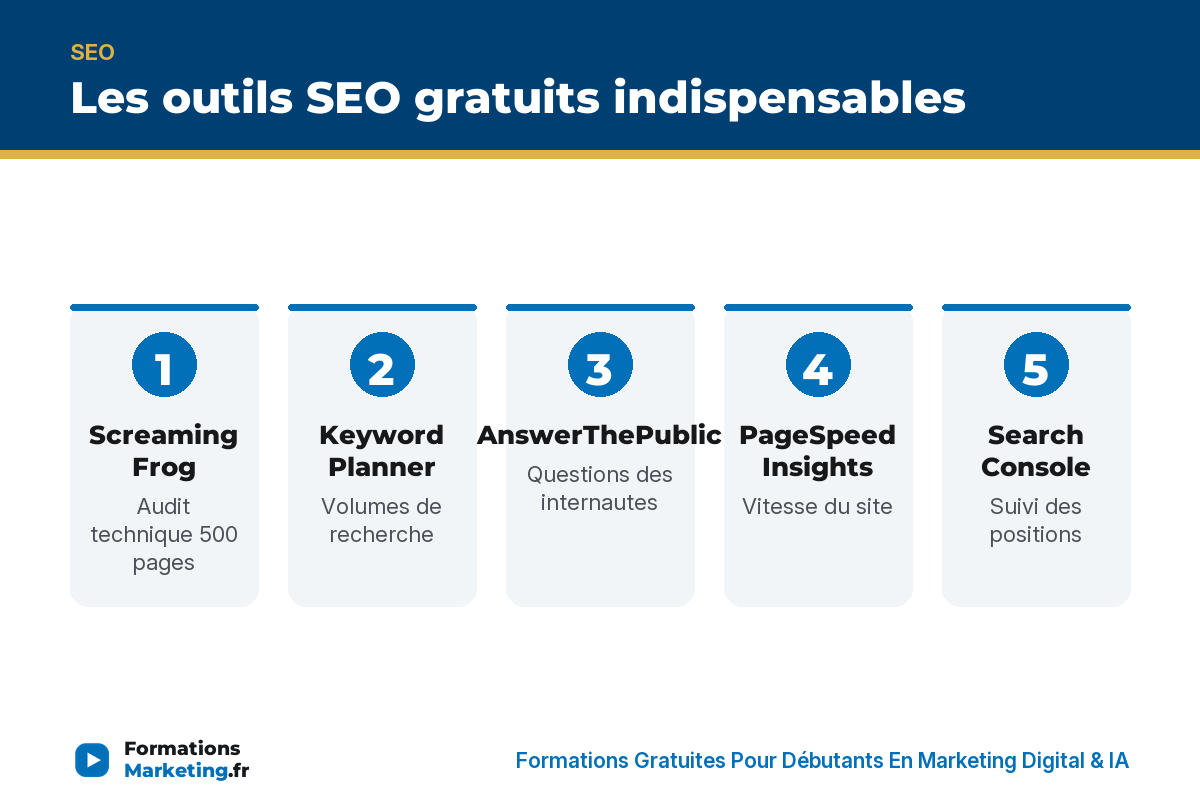 Les outils SEO gratuits indispensables : Screaming Frog, Keyword Planner, AnswerThePublic, PageSpeed Insights, Search Console - formationsmarketing.fr