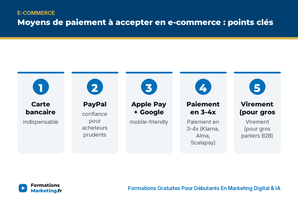 paiement ecom infographie Moyens de paiement à accepter en e-commerce : points clés - formationsmarketing.fr