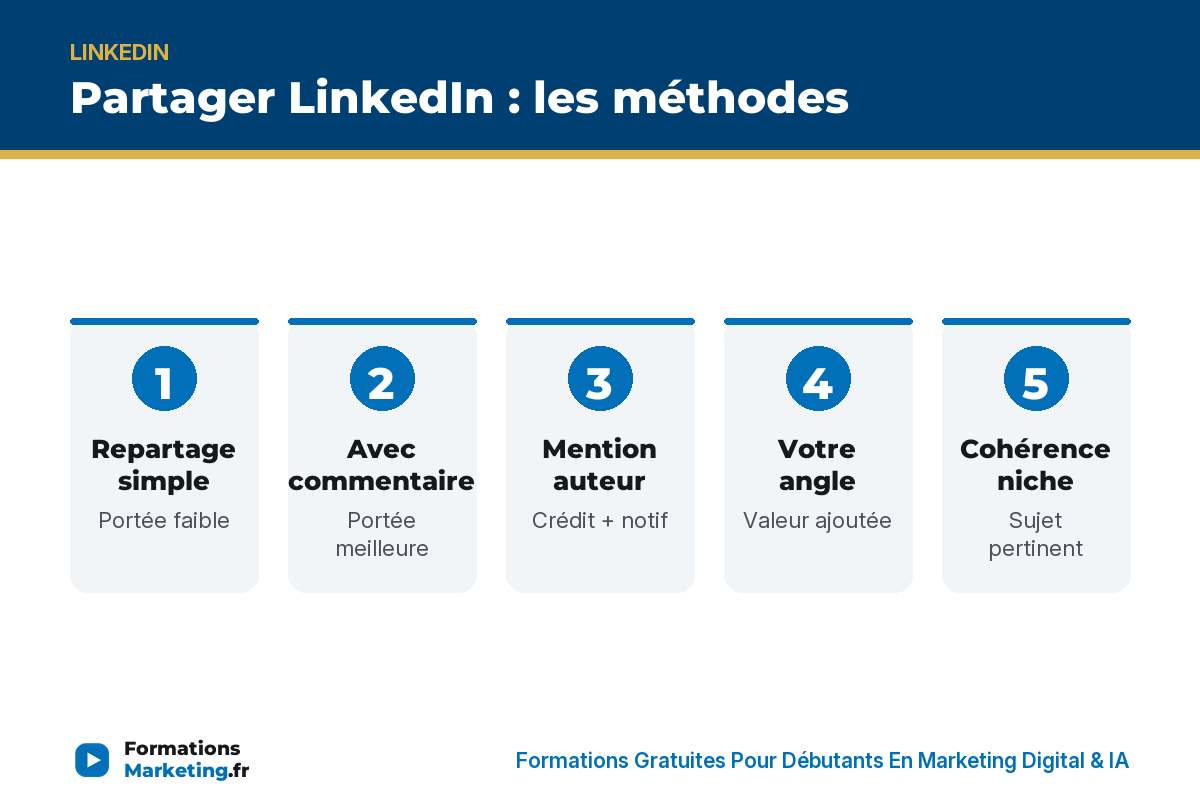 partager li infographie Partager LinkedIn 3 méthodes : 1 clic faible vs avec commentaire fort vs post original max - formationsmarketing.fr