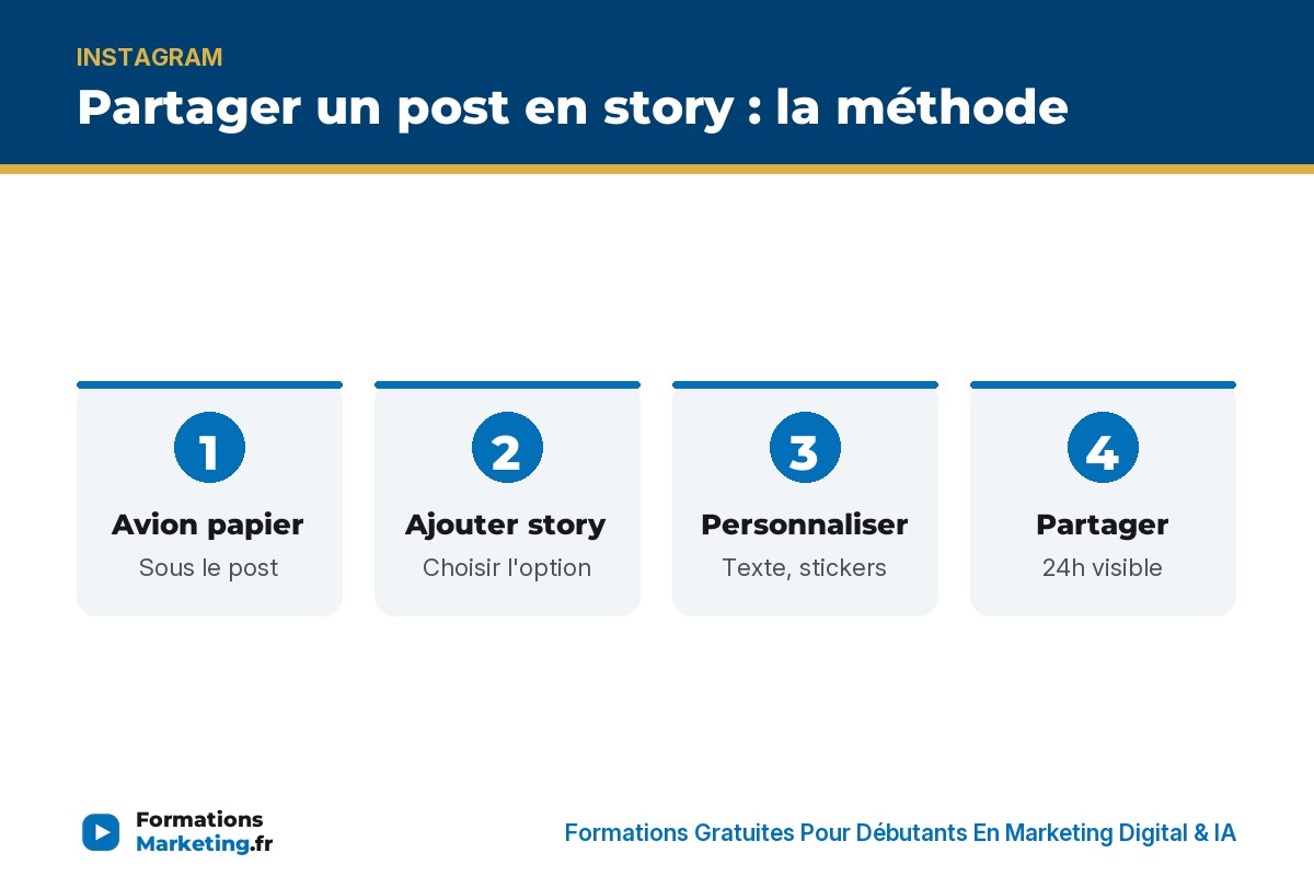 Partager post story : avion, ajouter story, personnaliser, partager 24h - formationsmarketing.fr