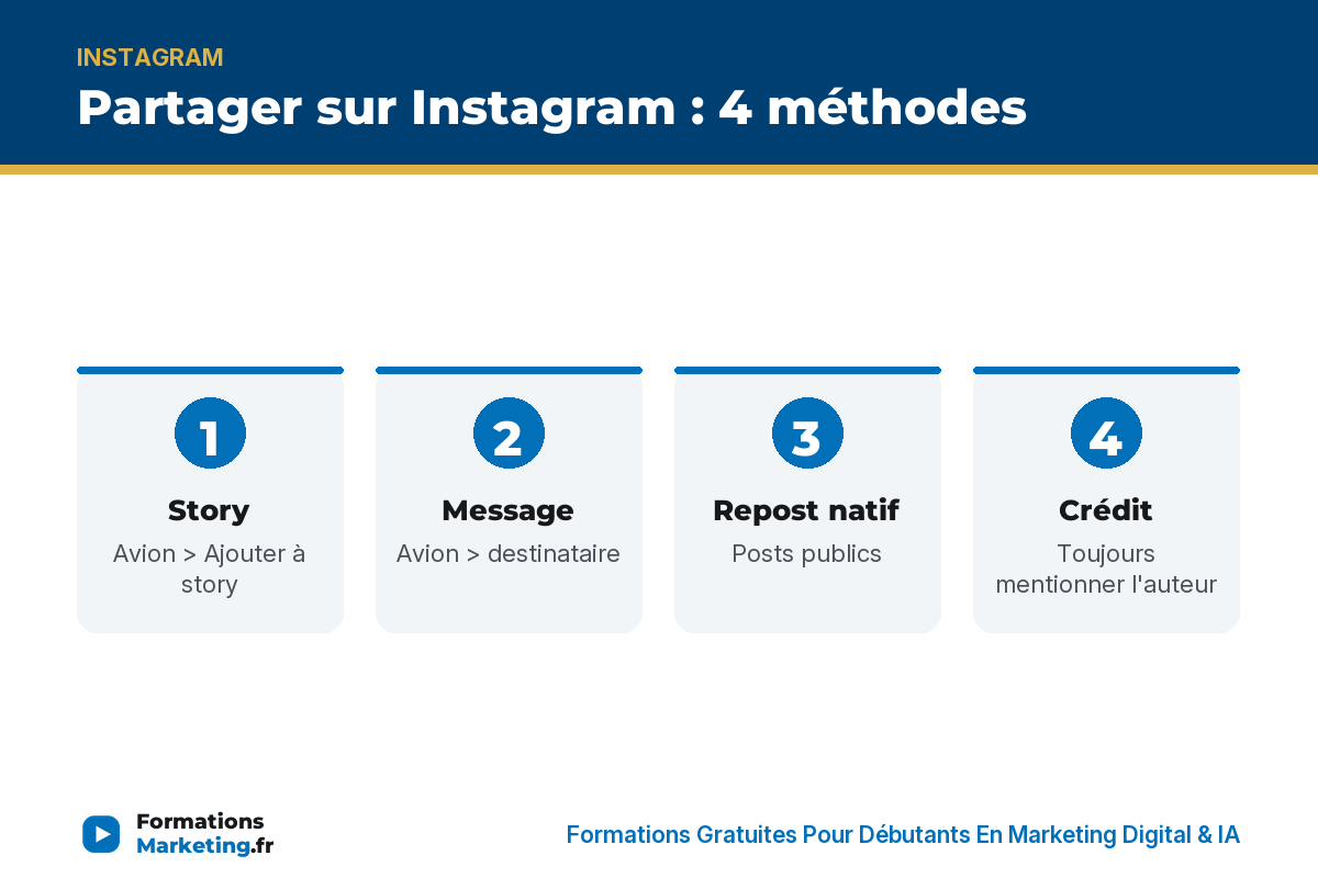 Partager Instagram 4 méthodes : Story, message, Repost natif, crédit - formationsmarketing.fr