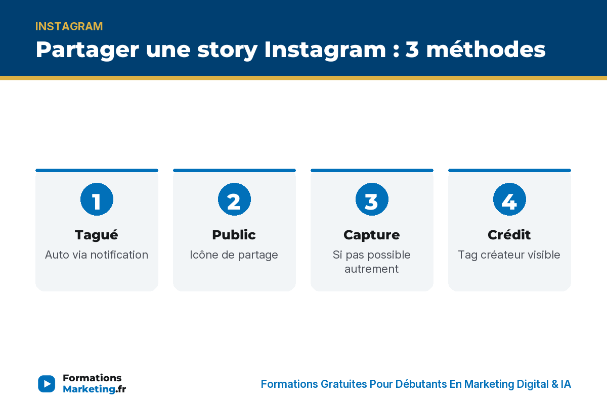 Partager une story IG 4 cas : tagué, public, capture, crédit - formationsmarketing.fr