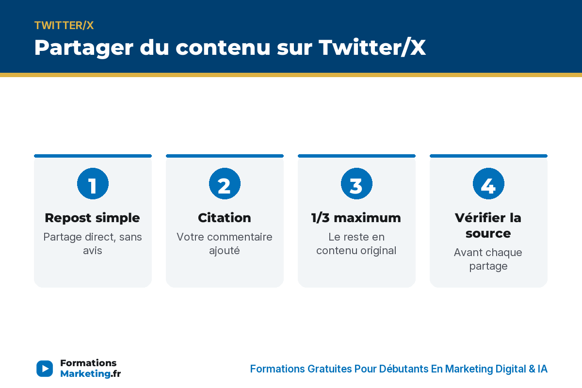 Partager du contenu sur Twitter/X : repost, citation, limite, vérification - formationsmarketing.fr