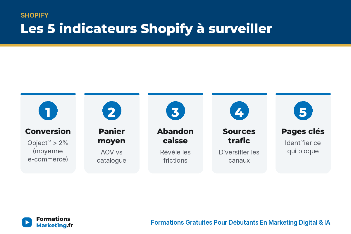 perfs shopify infographie Les 5 indicateurs Shopify à surveiller : conversion, panier moyen, abandon caisse, sources trafic, pages clés - formationsmarketing.fr