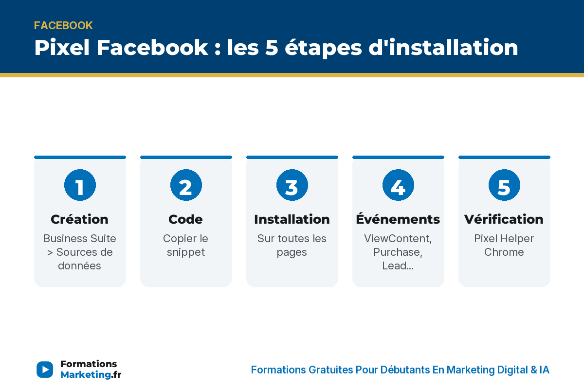 pixel facebook infographie Pixel Facebook 5 étapes : création, code, installation, événements, vérification - formationsmarketing.fr