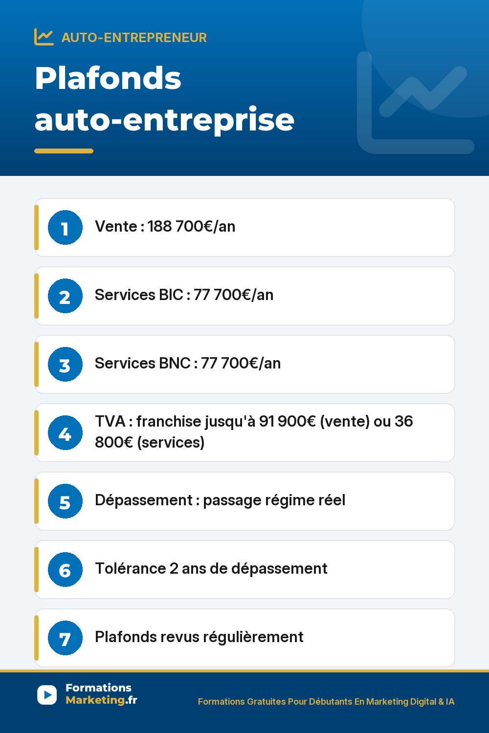 Plafonds auto-entreprise : Vente : 188 700€/an Services BIC : 77 700€/an Services BNC : 77 700€/an TVA : franchise jusqu'à 91 900€ (vente) ou 36 800€ (services) Dépassement : passage régime réel Tolérance 2 ans de dépassement Plafonds revus régulièrement