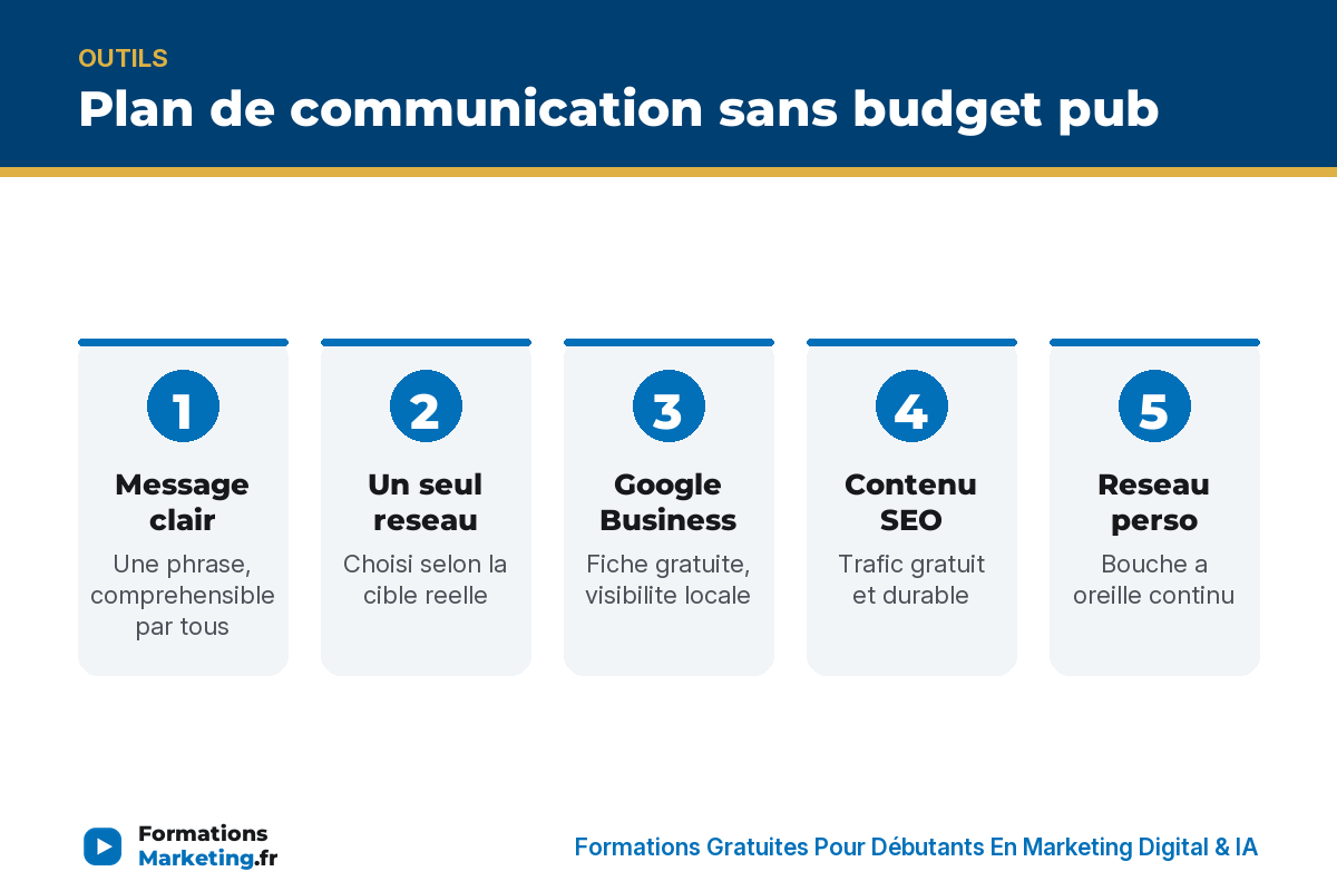 plan communication sans budget pub infographie Plan de communication sans budget pub : message, reseau, Google Business, SEO, reseau perso, regularite - formationsmarketing.fr