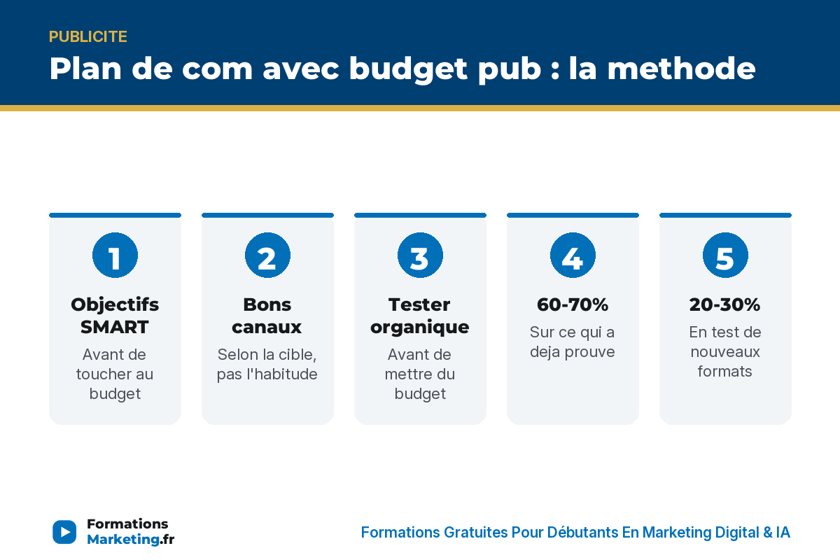 Plan de com avec budget pub : objectifs, canaux, tester organique, repartition, marge, mesurer - formationsmarketing.fr
