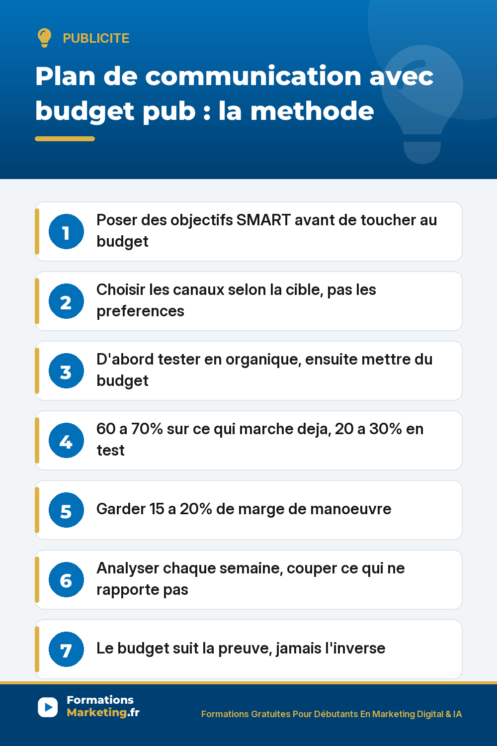 Plan de communication avec budget pub : objectifs SMART, canaux, organique avant publicite, repartition du budget