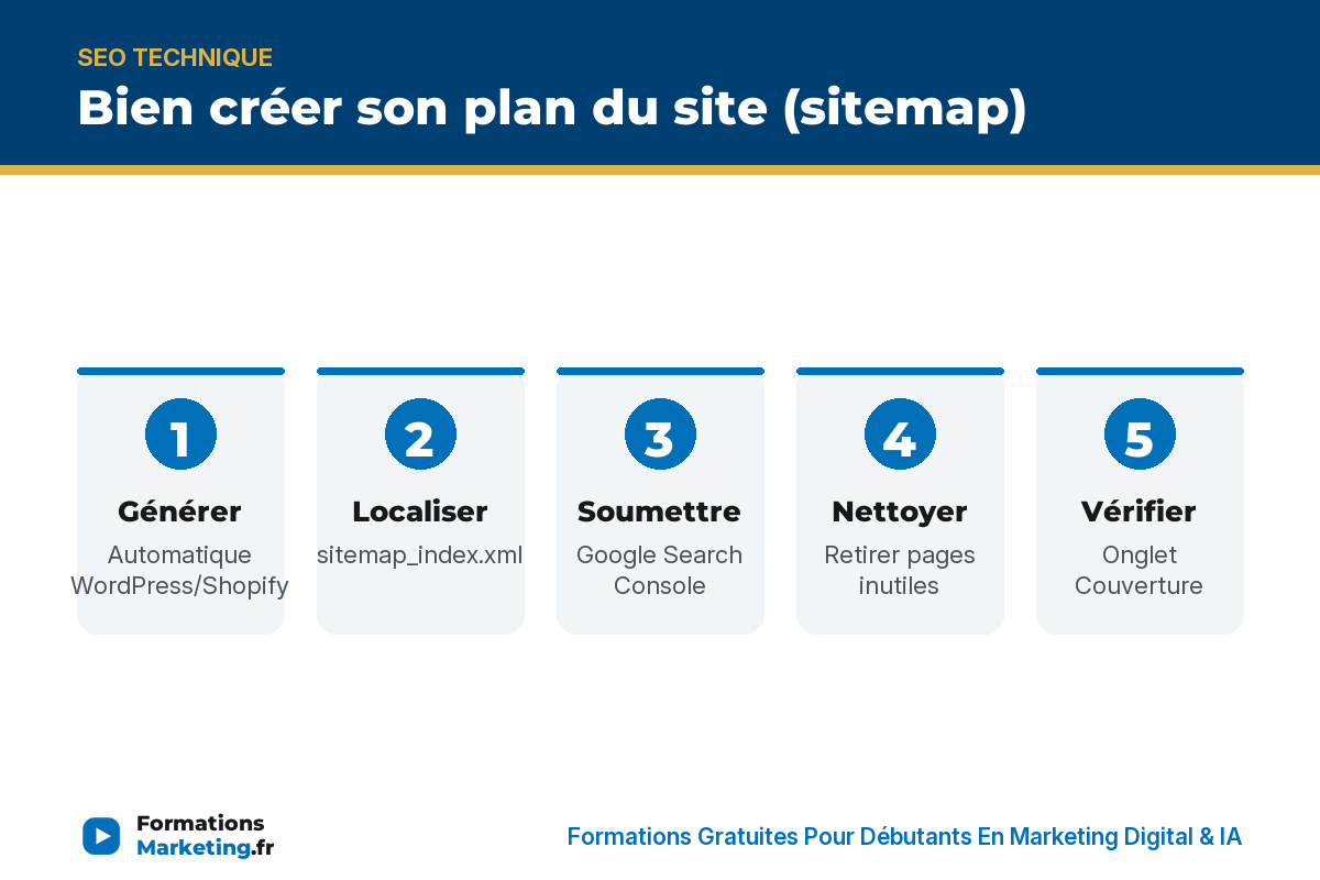 plan du site sitemap infographie Bien créer son plan du site (sitemap) : générer, localiser, soumettre, nettoyer, vérifier, suivre - formationsmarketing.fr
