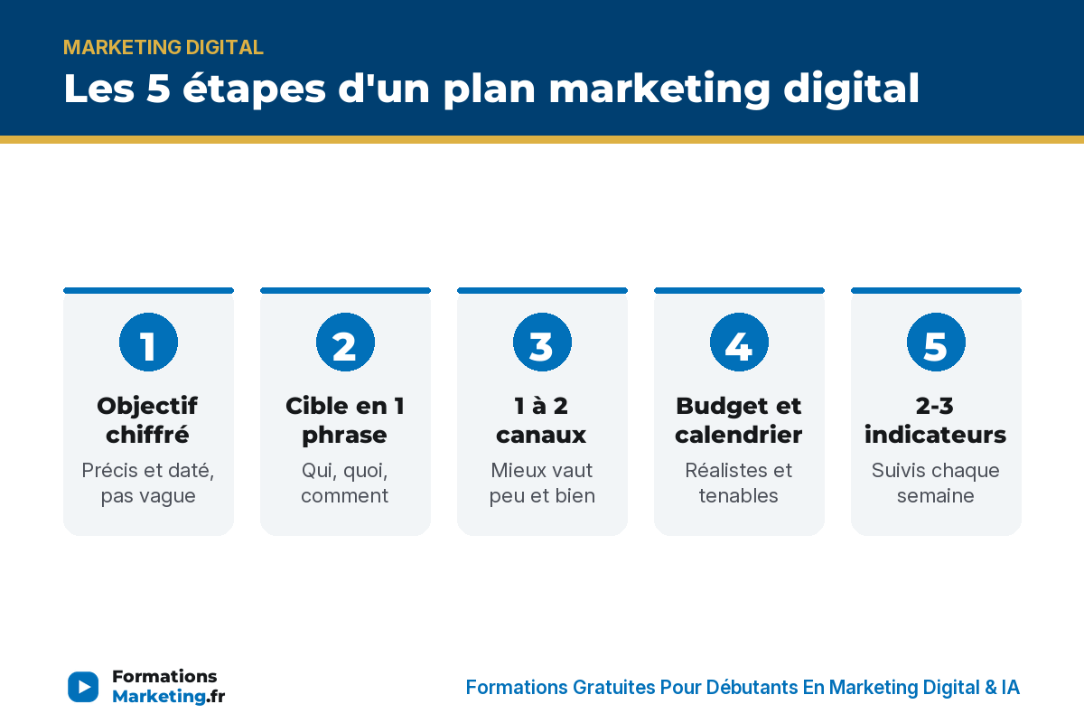 plan marketing digital infographie Les 5 etapes d'un plan marketing digital : objectif, cible, canaux, budget, indicateurs - formationsmarketing.fr