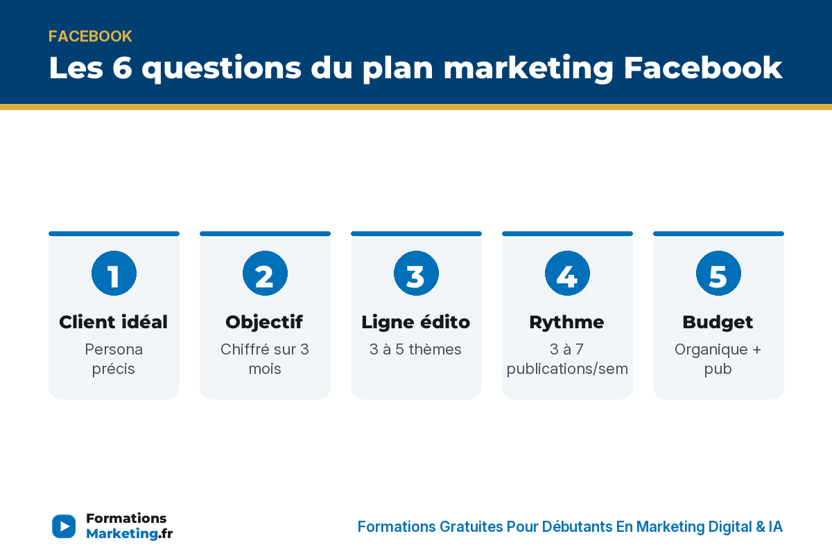 Plan marketing Facebook les 6 questions : client, objectif, édito, rythme, budget, mesure - formationsmarketing.fr