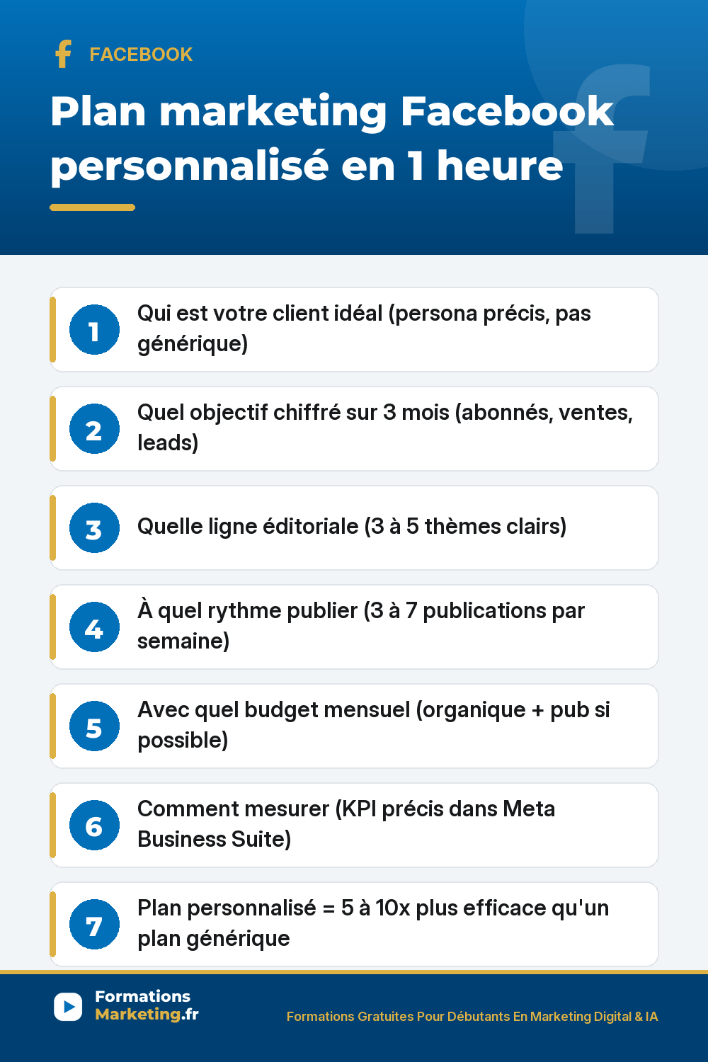 Plan marketing Facebook personnalisé 1 heure 1 page : client idéal persona précis, objectif chiffré 3 mois, ligne éditoriale 3-5 thèmes, rythme 3-7 publications semaine, budget organique pub, KPI Meta Business Suite hebdo