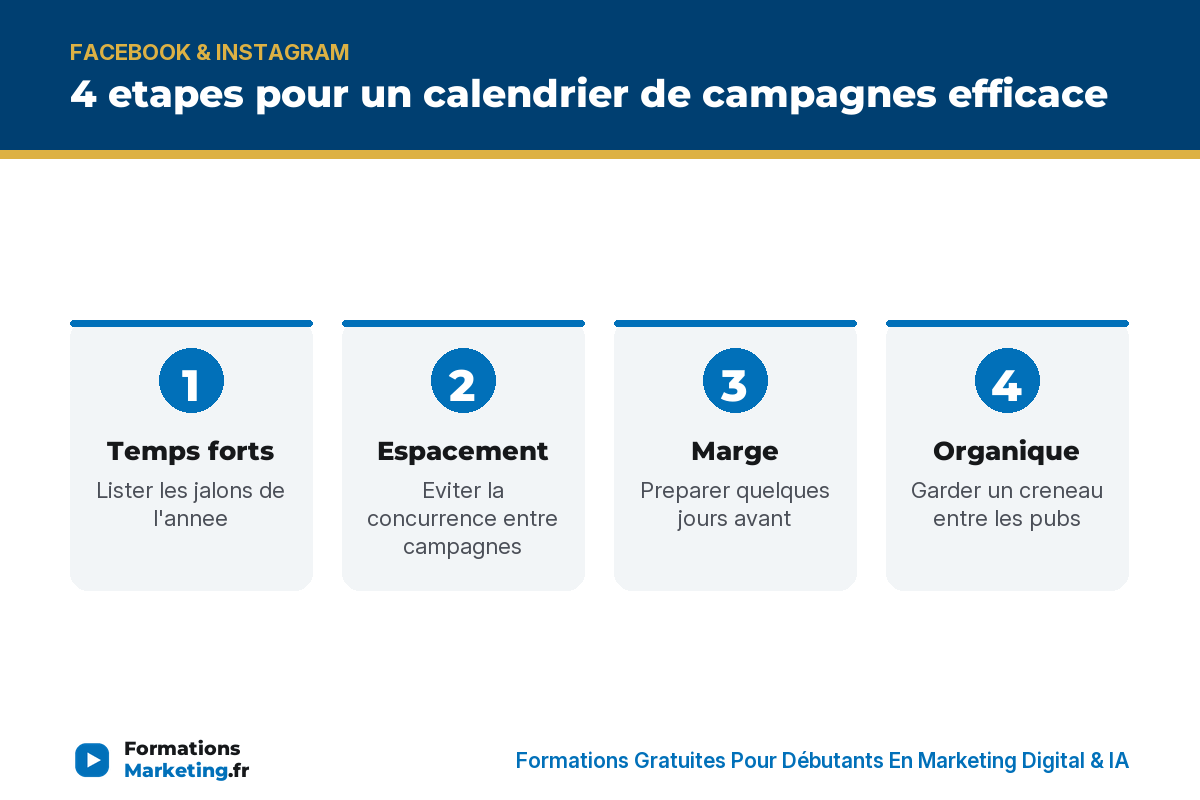 planification campagnes fb ig infographie 4 etapes pour un calendrier de campagnes Facebook et Instagram efficace - formationsmarketing.fr