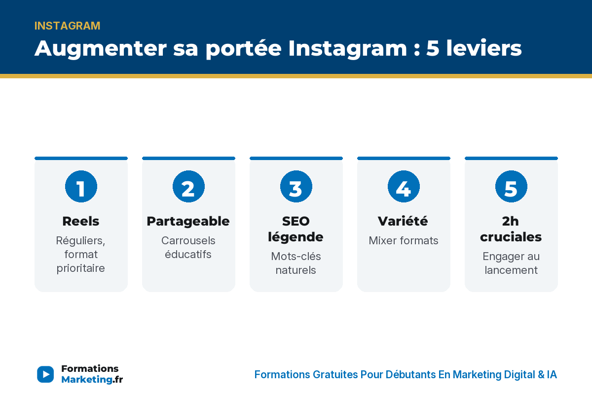 Augmenter portée IG 5 leviers : Reels, partageable, SEO légende, variété, engagement 2h - formationsmarketing.fr