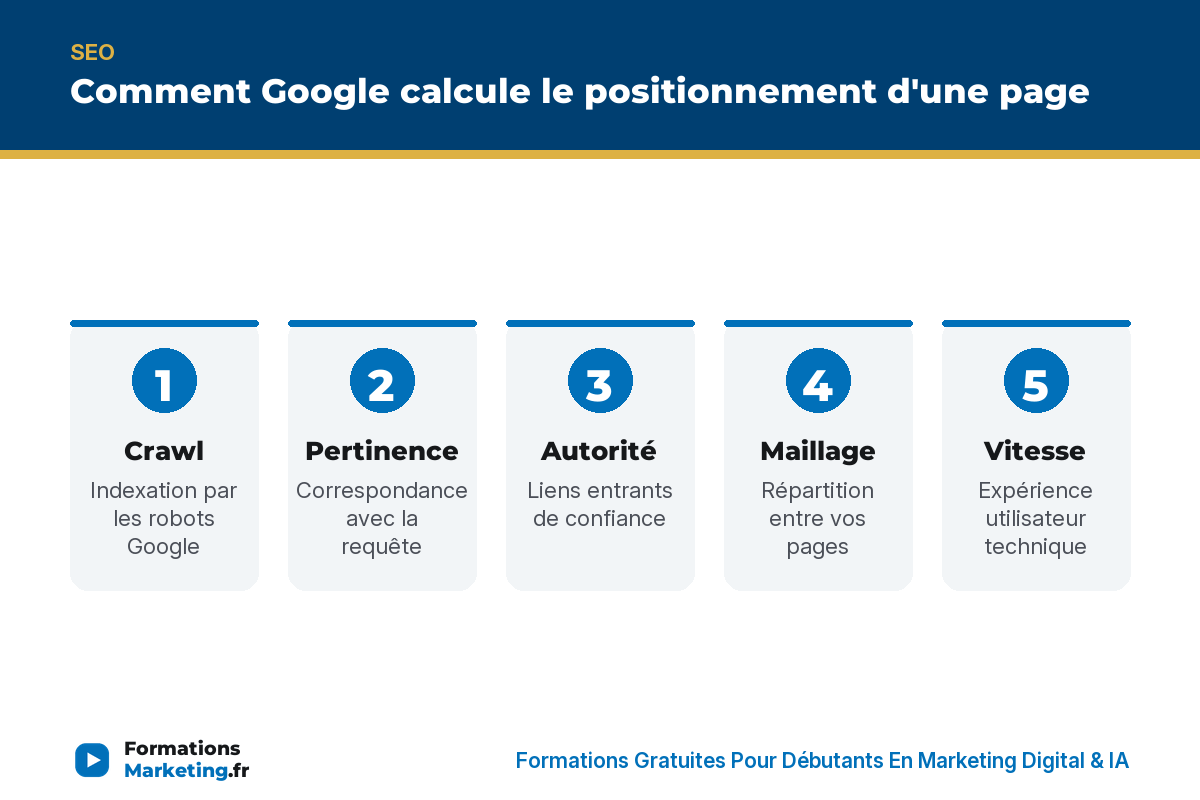 positionnement google infographie Comment Google calcule le positionnement : crawl, pertinence, autorite, maillage, vitesse - formationsmarketing.fr