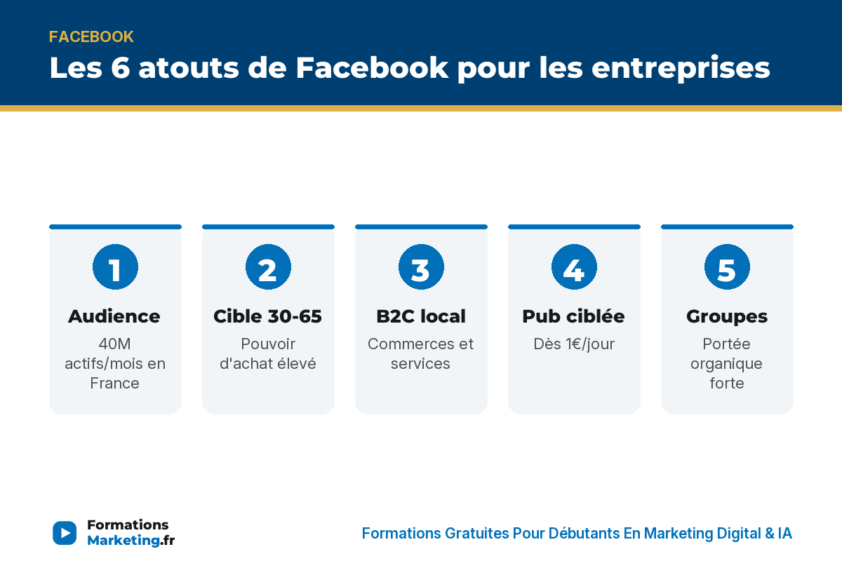 6 atouts Facebook entreprise : audience 40M, cible 30-65, B2C local, pub ciblée, groupes, écosystème - formationsmarketing.fr