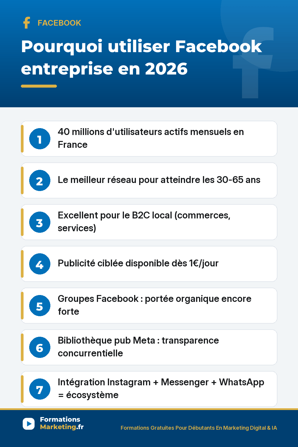 Pourquoi utiliser Facebook entreprise 2026 : 40 millions actifs mensuels France réseau le plus utilisé, idéal pour atteindre 30-65 ans pouvoir d'achat installé, B2C local commerces services artisans, publicité ciblée dès 1€/jour meilleur ciblage du marché, groupes portée organique forte, bibliothèque pub Meta espionnage concurrentiel, écosystème Meta FB IG Messenger WhatsApp