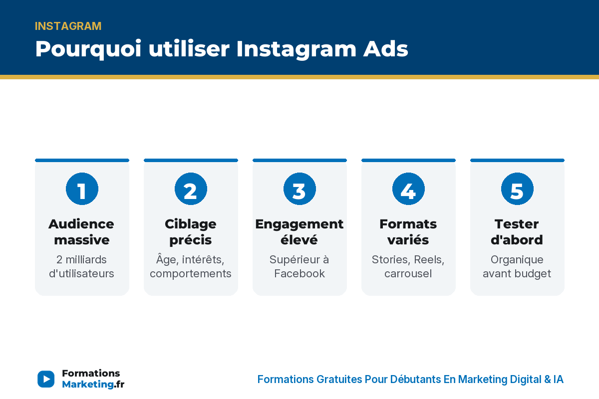 Pourquoi utiliser Instagram Ads : audience, ciblage, engagement, formats, tester puis booster - formationsmarketing.fr