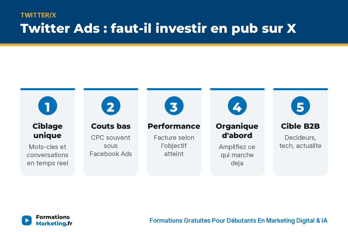 pourquoi utiliser twitter ads infographie Twitter Ads : faut-il investir en pub sur X, ciblage, couts, performance, organique d'abord, cible B2B, audience limitee - formationsmarketing.fr