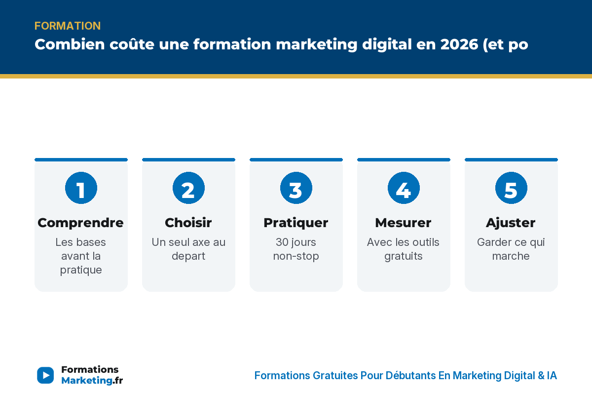 Infographie : Combien coûte une formation marketing digital en 2026 (et po