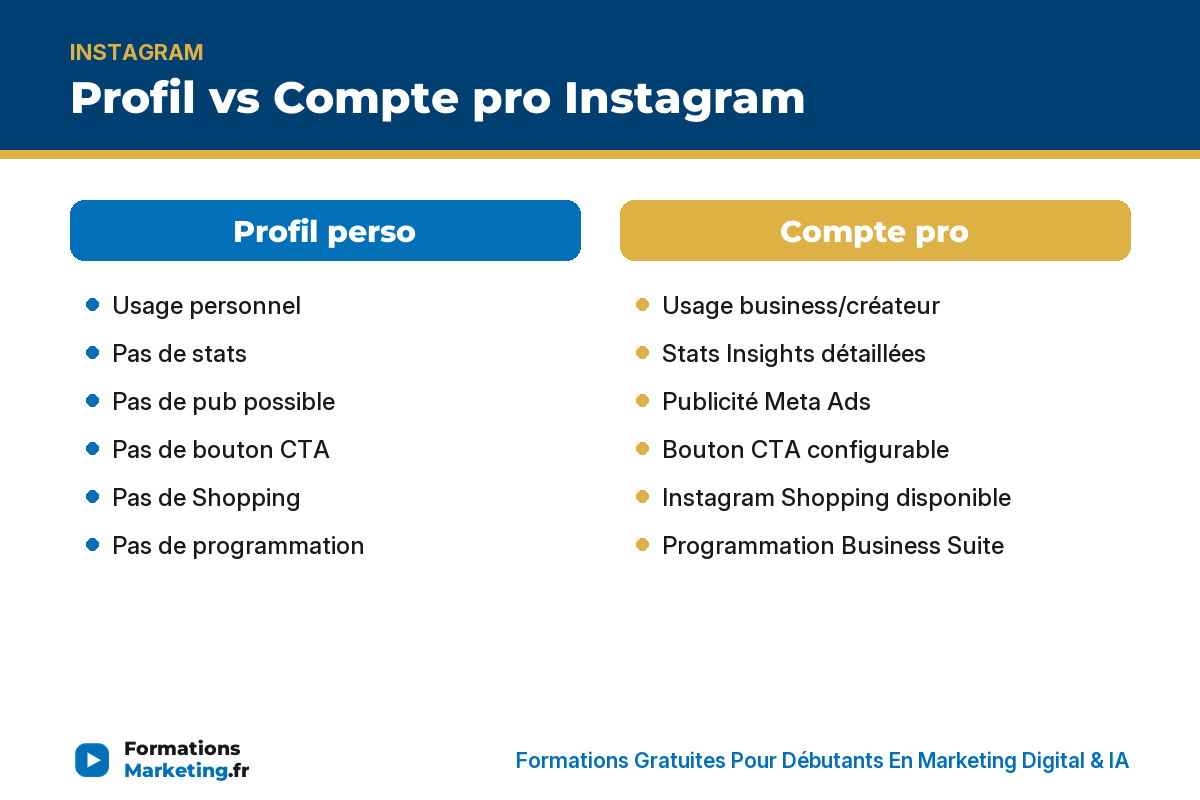 Profil vs Compte pro IG : perso, stats, pub, CTA, Shopping, programmation - formationsmarketing.fr