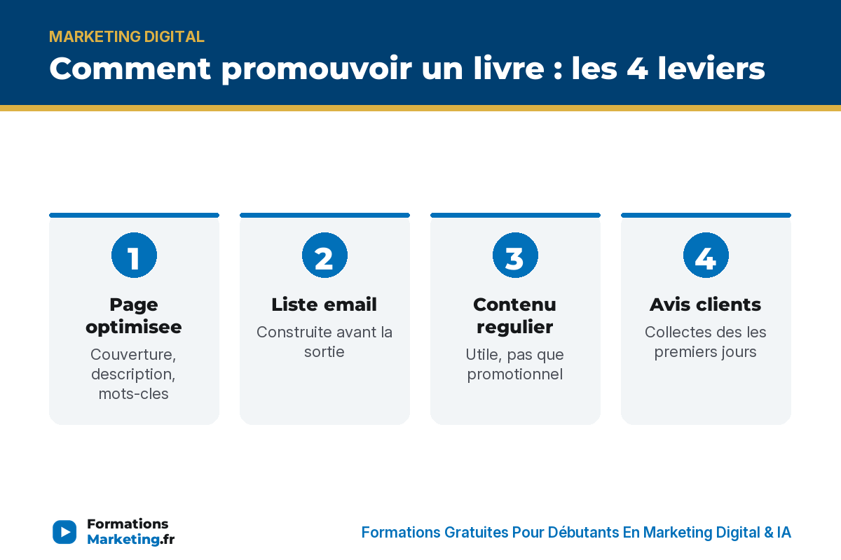 Comment promouvoir un livre : page, liste email, contenu, avis - formationsmarketing.fr