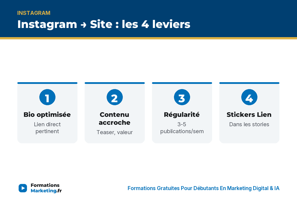 promouvoir site ig infographie Instagram → site : bio, contenu accroche, régularité, stickers Lien - formationsmarketing.fr