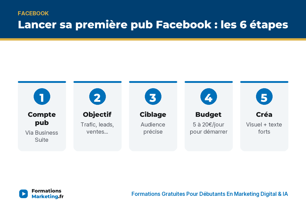 pub facebook guide infographie Pub Facebook 6 étapes : compte, objectif, ciblage, budget, créa, Pixel - formationsmarketing.fr