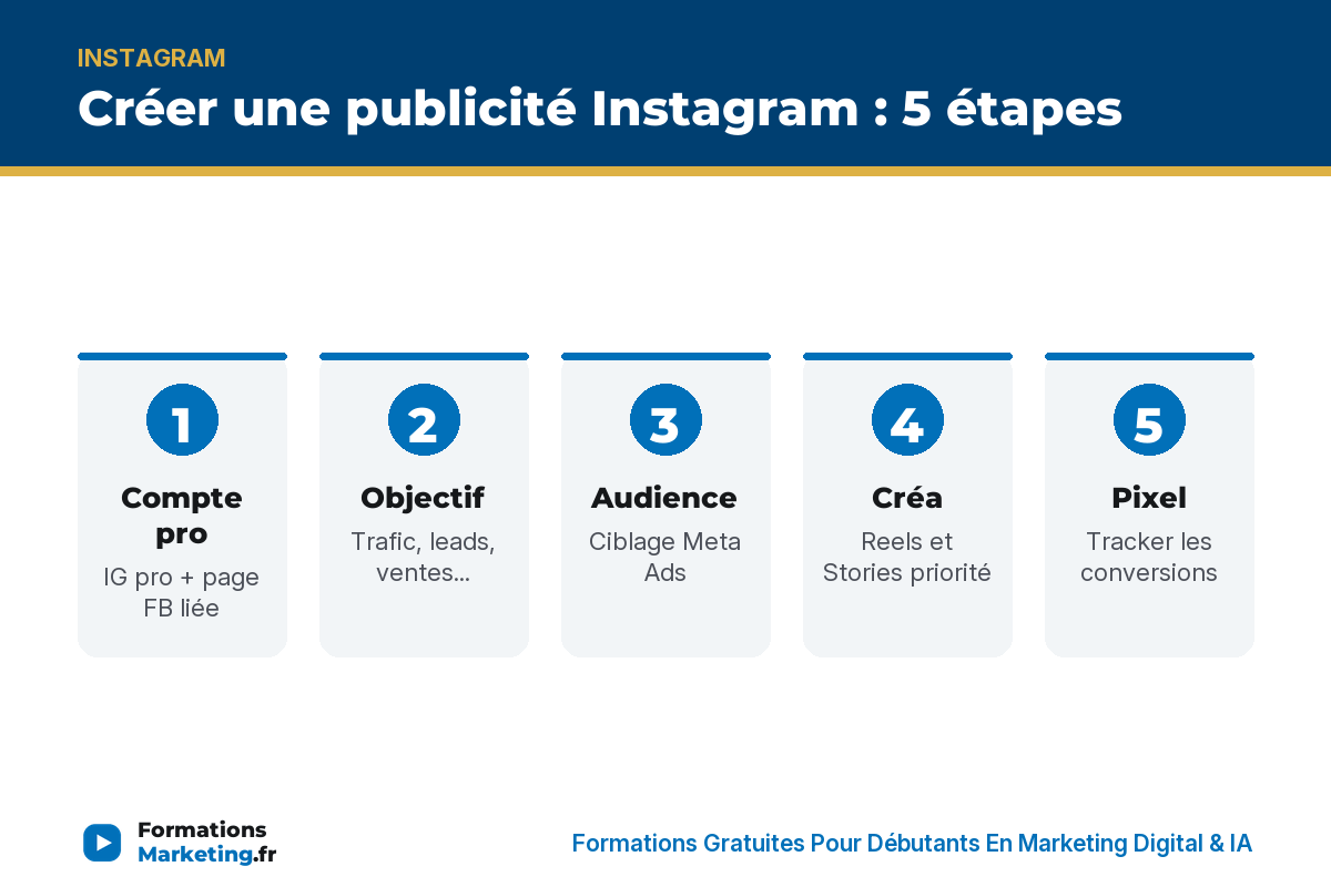 pub instagram infographie 2 Créer une pub Instagram : compte pro, objectif, audience, créa Reels Stories, Pixel - formationsmarketing.fr