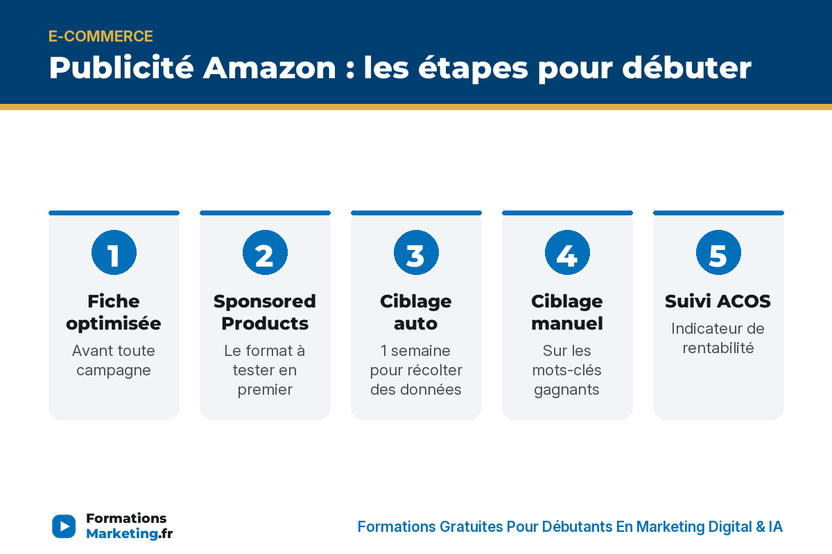 Publicité Amazon : les étapes pour débuter, fiche optimisée, Sponsored Products, ciblage, ACOS - formationsmarketing.fr