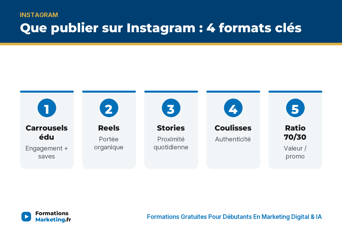 Que publier sur IG : carrousels, Reels, stories, coulisses, ratio 70/30 - formationsmarketing.fr