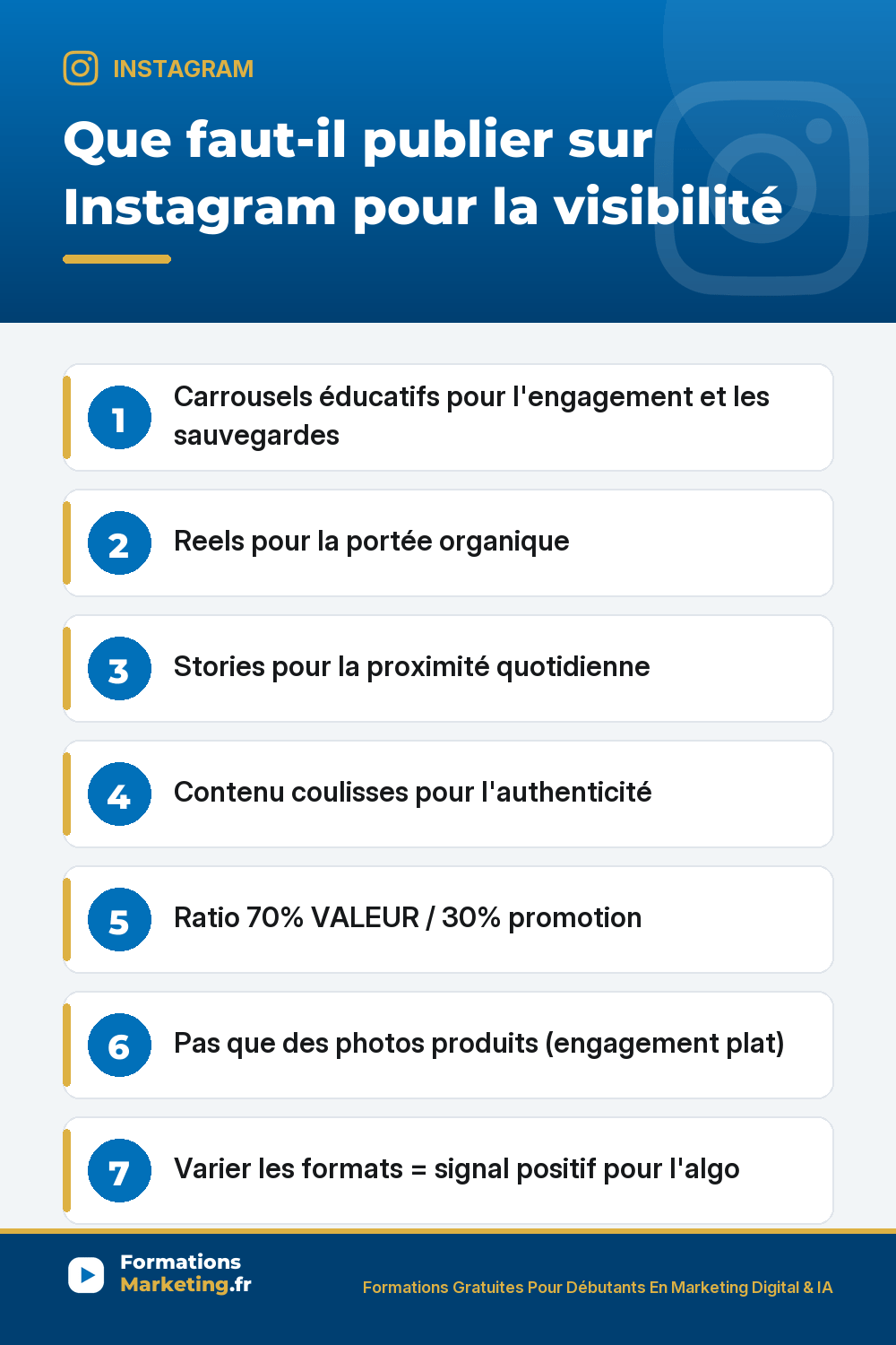 Que publier sur Instagram pour booster visibilité : carrousels éducatifs pour engagement et sauvegardes signal fort algorithme, Reels pour portée organique format à plus haute portée 2026, stories pour proximité quotidienne stickers interactifs, contenu coulisses pour authenticité humanise marque, ratio 70% valeur 30% promotion, pas que photos produits plafonnement