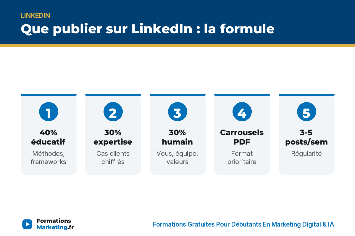 Que publier LI : 40% éducatif, 30% expertise, 30% humain, carrousels PDF, 3-5/sem - formationsmarketing.fr