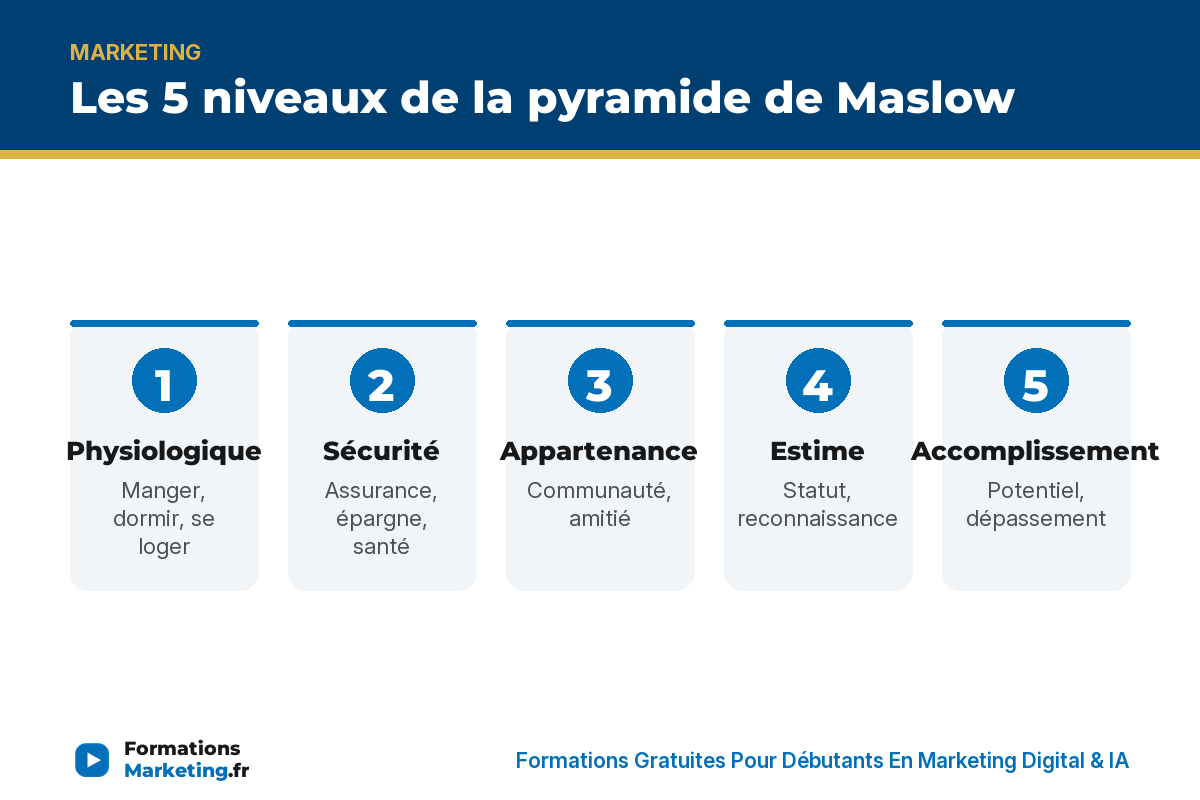 Les 5 niveaux de la pyramide de Maslow en marketing - formationsmarketing.fr