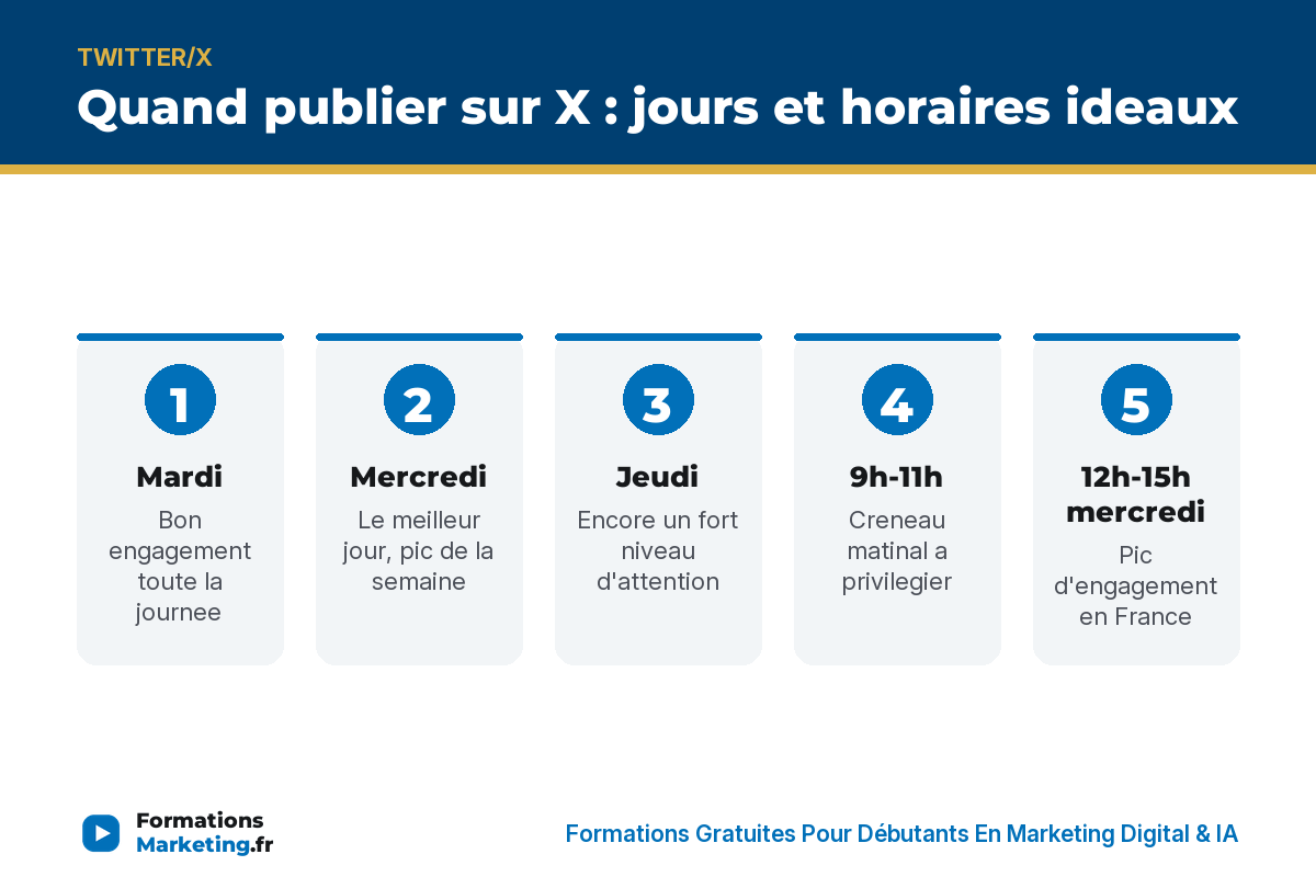 Quand publier sur X : jours et horaires ideaux, mardi mercredi jeudi, 9h-11h, 12h-15h mercredi, week-end a eviter - formationsmarketing.fr