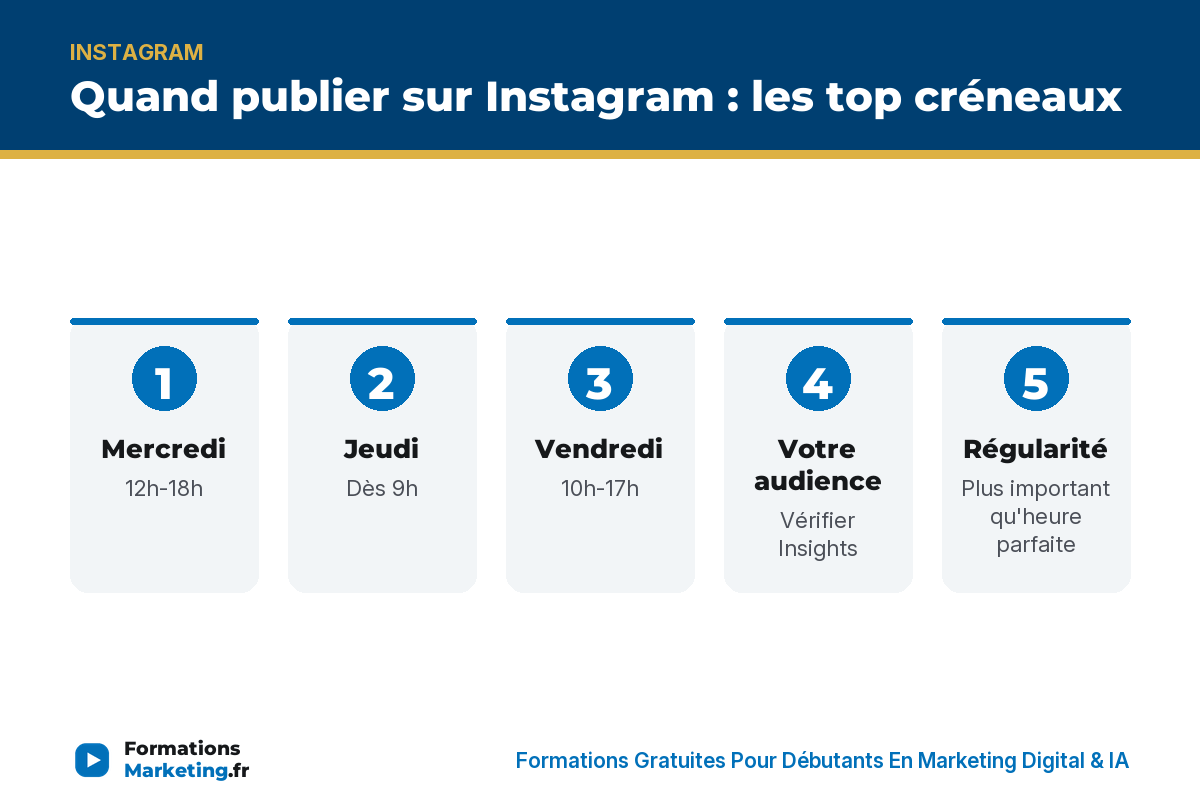 Quand publier IG : mercredi 12-18h, jeudi 9h, vendredi 10-17h, vos Insights, régularité - formationsmarketing.fr