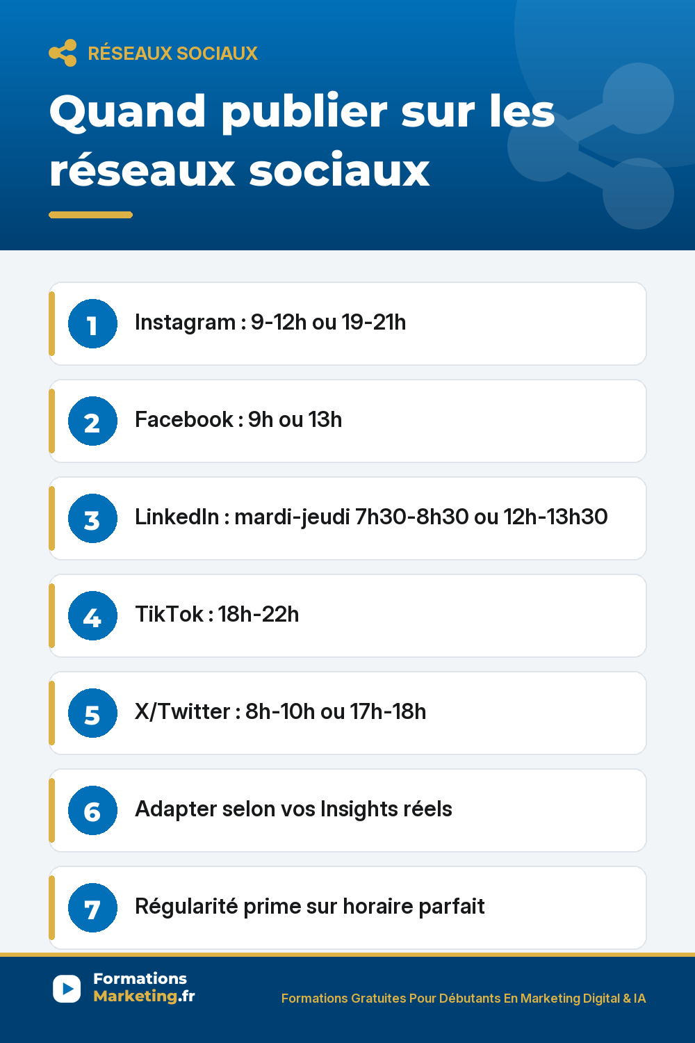 Quand publier sur les réseaux sociaux : Instagram : 9-12h ou 19-21h Facebook : 9h ou 13h LinkedIn : mardi-jeudi 7h30-8h30 ou 12h-13h30 TikTok : 18h-22h X/Twitter : 8h-10h ou 17h-18h Adapter selon vos Insights réels Régularité prime sur horaire parfait