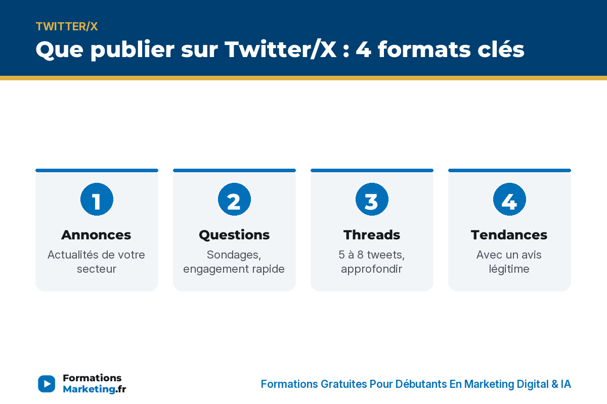 Que publier sur Twitter/X : 4 formats clés - formationsmarketing.fr