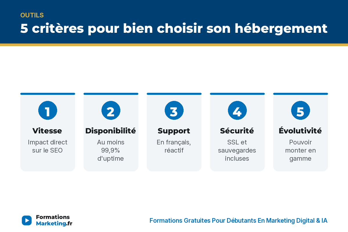5 critères pour bien choisir son hébergement : vitesse, disponibilité, support, sécurité, évolutivité - formationsmarketing.fr