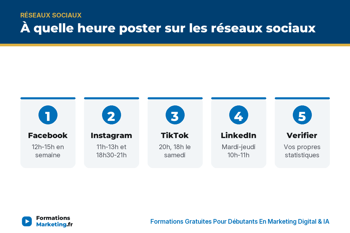 quelle heure poster reseaux sociaux infographie À quelle heure poster sur les réseaux sociaux : Facebook, Instagram, TikTok, LinkedIn, vérifier, contenu - formationsmarketing.fr