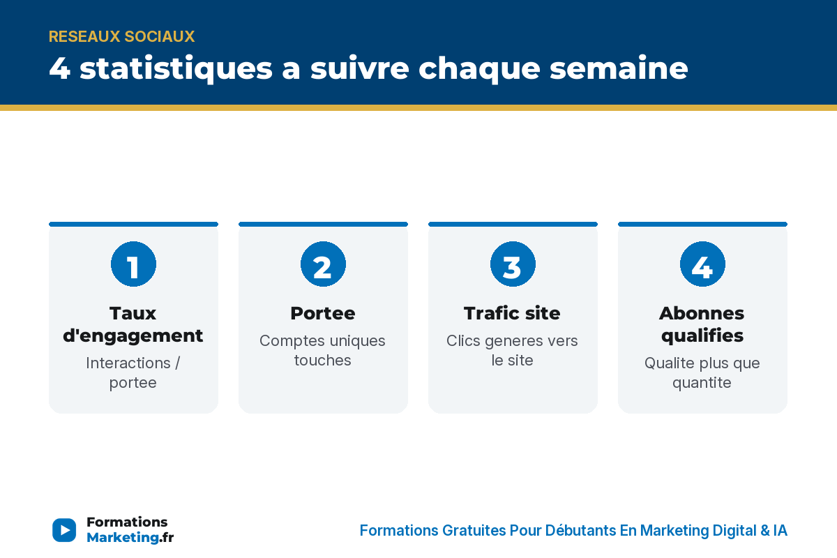 quelles statistiques suivre reseaux sociaux infographie 4 statistiques a suivre chaque semaine sur ses reseaux sociaux - formationsmarketing.fr