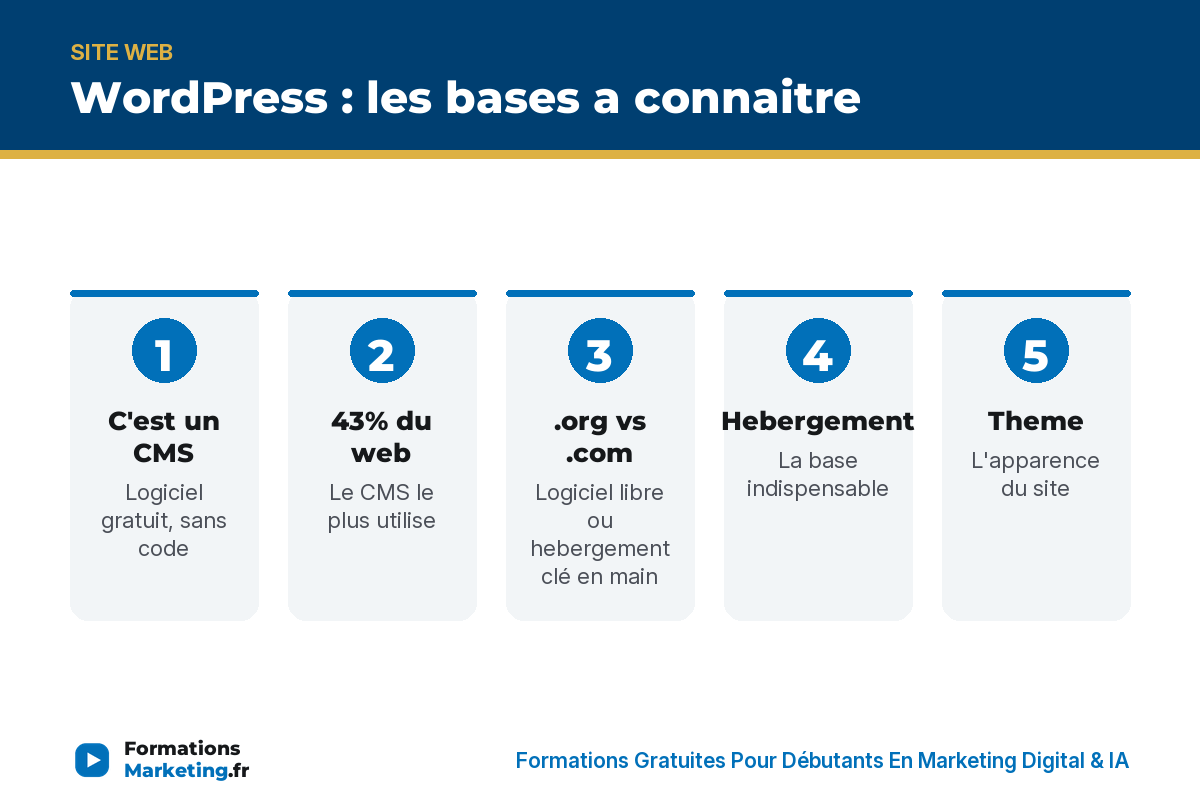 quest ce que wordpress infographie WordPress : CMS, 43 pourcent du web, .org vs .com, hebergement, theme, plugins, constructeur visuel - formationsmarketing.fr