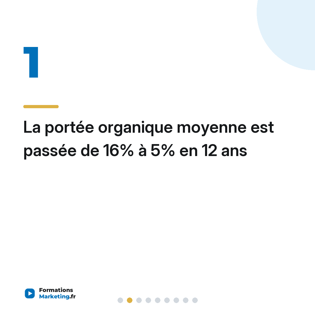 La portée organique moyenne est passée de 16% à 5% en 12 ans