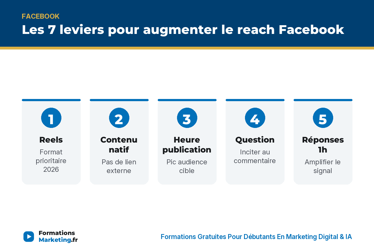 7 leviers reach Facebook : Reels, contenu natif, heure pic, question, réponses 1h, variété, régularité - formationsmarketing.fr