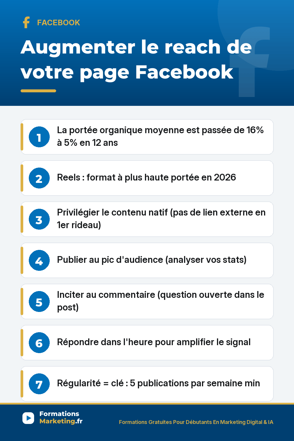 Augmenter le reach Facebook 7 leviers : Reels format prioritaire 3-5x photo, contenu natif pas de lien externe en 1er rideau, publier au pic d'audience cible, question pour inciter commentaire, répondre dans l'heure, varier formats, régularité 5 publications semaine minimum 12 mois