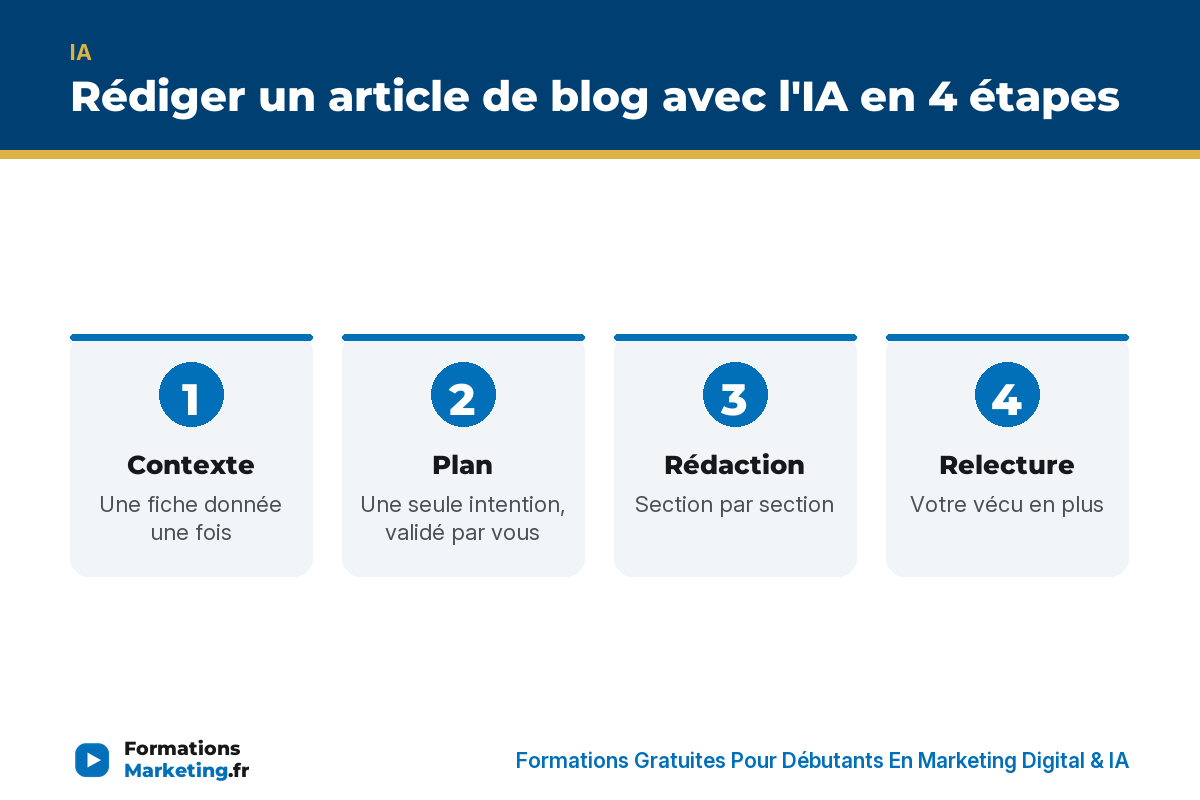 Rédiger un article de blog avec l'IA en 4 étapes : contexte, plan, rédaction, relecture - formationsmarketing.fr