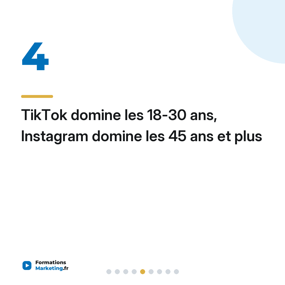 TikTok domine les 18-30 ans, Instagram domine les 45 ans et plus